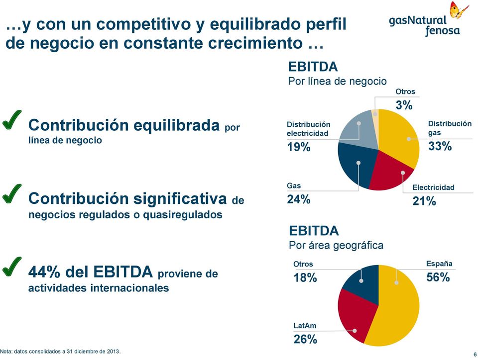 significativa de negocios regulados o quasiregulados Gas 24% EBITDA Por área geográfica Electricidad 21% 44% del
