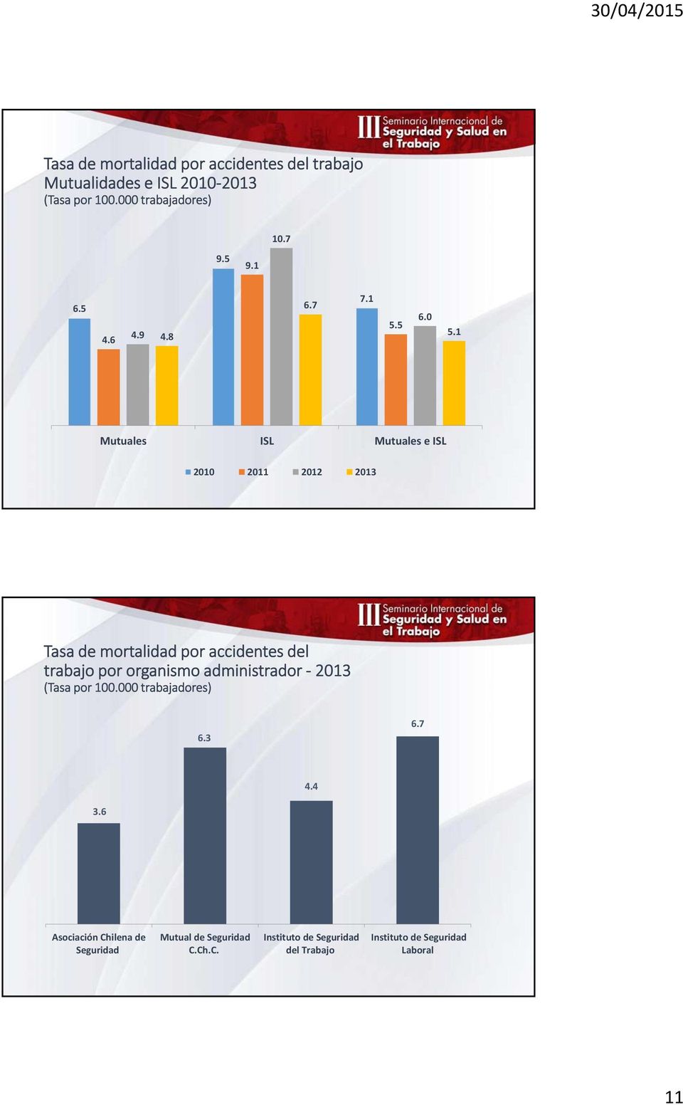1 Mutuales ISL Mutuales e ISL 2010 2011 2012 2013 Tasa de mortalidad por accidentes del trabajo por organismo