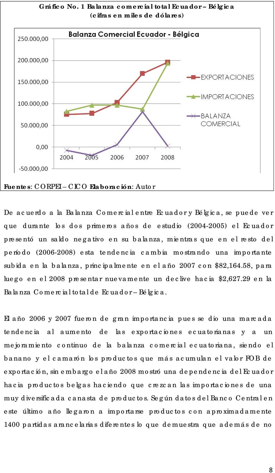 dos primeros años de estudio (2004-2005) el Ecuador presentó un saldo negativo en su balanza, mientras que en el resto del período (2006-2008) esta tendencia cambia mostrando una importante subida en