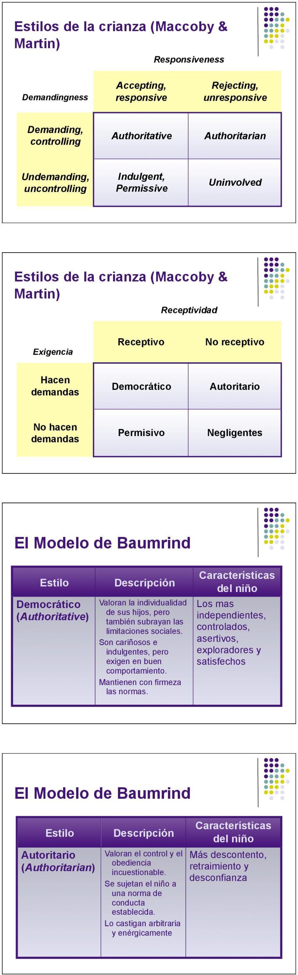 El Modelo de Baumrind Estilo Democrático (Authoritative) Descripción Valoran la individualidad de sus hijos, pero también subrayan las limitaciones sociales.