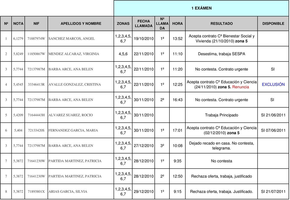 Contrato urgente SI 4 5,4545 33346413R AVALLE GONZALEZ, CRISTINA 22/11/2010 1º 12:25 Acepta contrato Cº Educación y Ciencia (24/11/2010) zona 5.