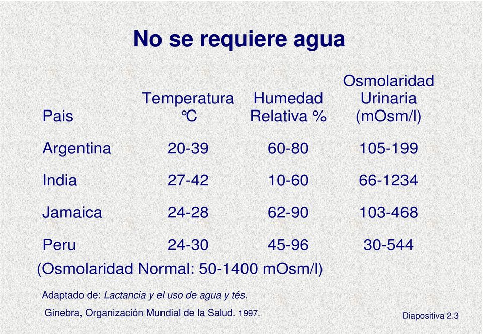 103-468 Peru 24-30 45-96 30-544 (Osmolaridad Normal: 50-1400 mosm/l) Adaptado de: