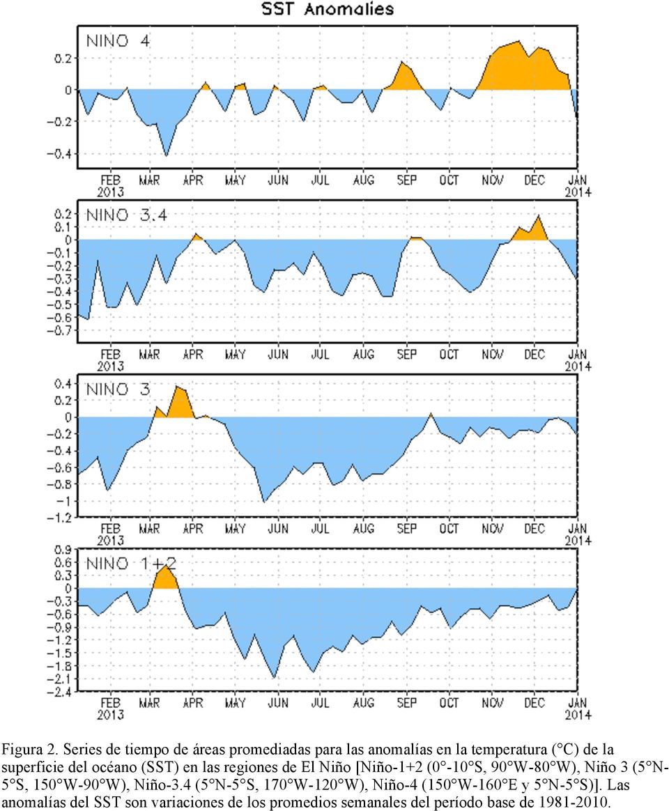 superficie del océano (SST) en las regiones de El Niño [Niño-1+2 (0-10 S, 90 W-80 W), Niño 3
