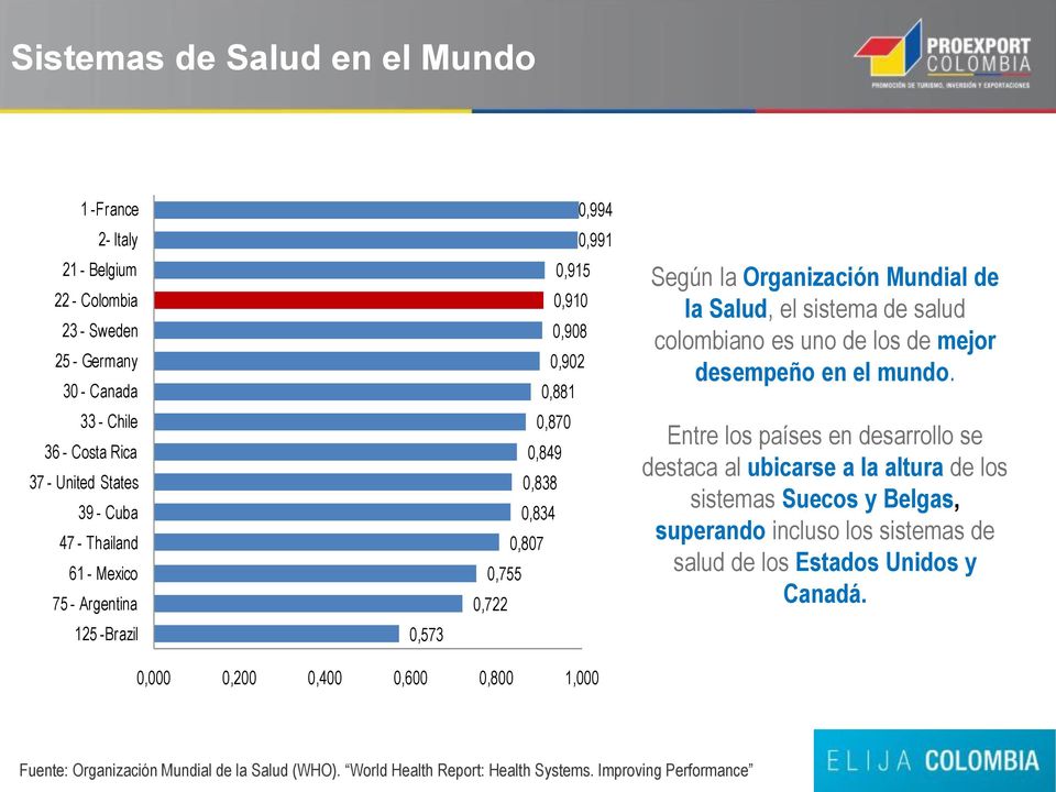 salud colombiano es uno de los de mejor desempeño en el mundo.