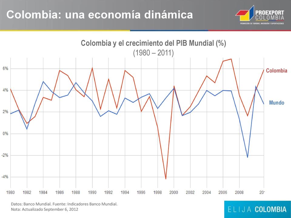 Colombia Mundo Datos: Banco Mundial.
