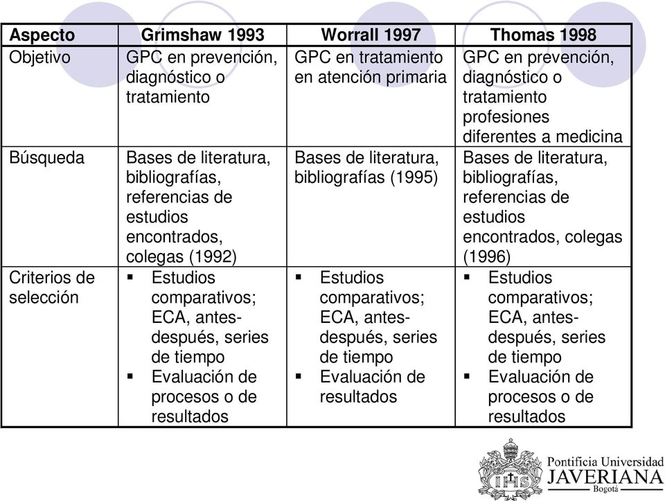 tiempo Evaluación de procesos o de resultados Bases de literatura, bibliografías (1995) Estudios comparativos; ECA, antesdespués, series de tiempo Evaluación de resultados diferentes a
