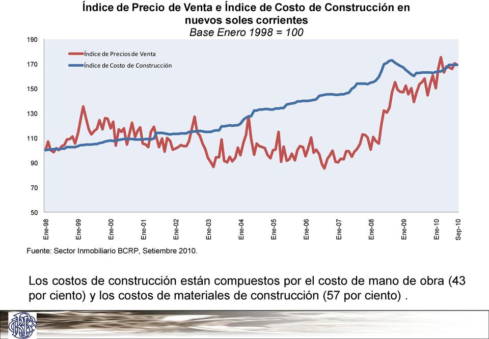 Índice de Costo de Construcción 150 130 110 90 70 50 Fuente: Sector Inmobiliario BCRP, Setiembre 2010.