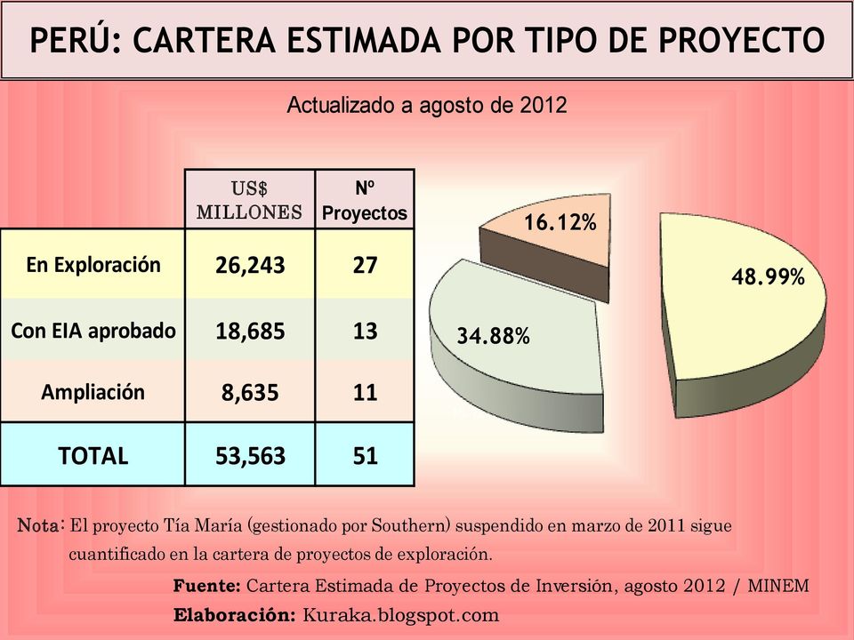 12% TOTAL 53,563 51 Nota: El proyecto Tía María (gestionado por Southern) suspendido en marzo de 2011 sigue