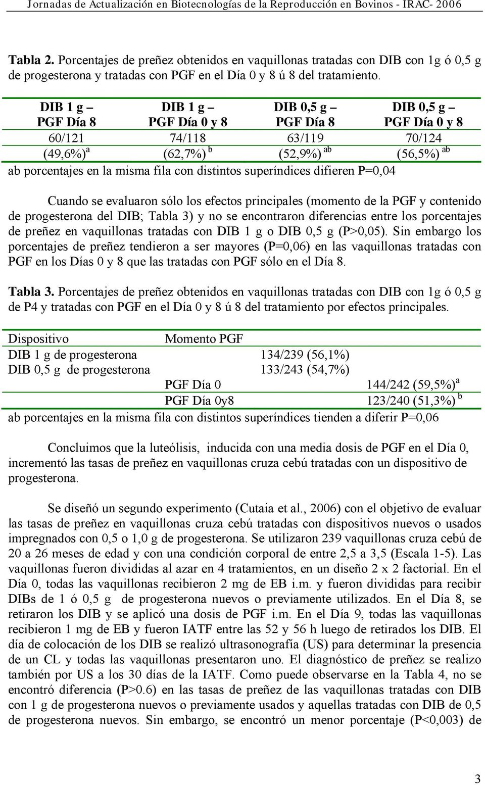 superíndices difieren P=0,04 Cuando se evaluaron sólo los efectos principales (momento de la PGF y contenido de progesterona del DIB; Tabla 3) y no se encontraron diferencias entre los porcentajes de