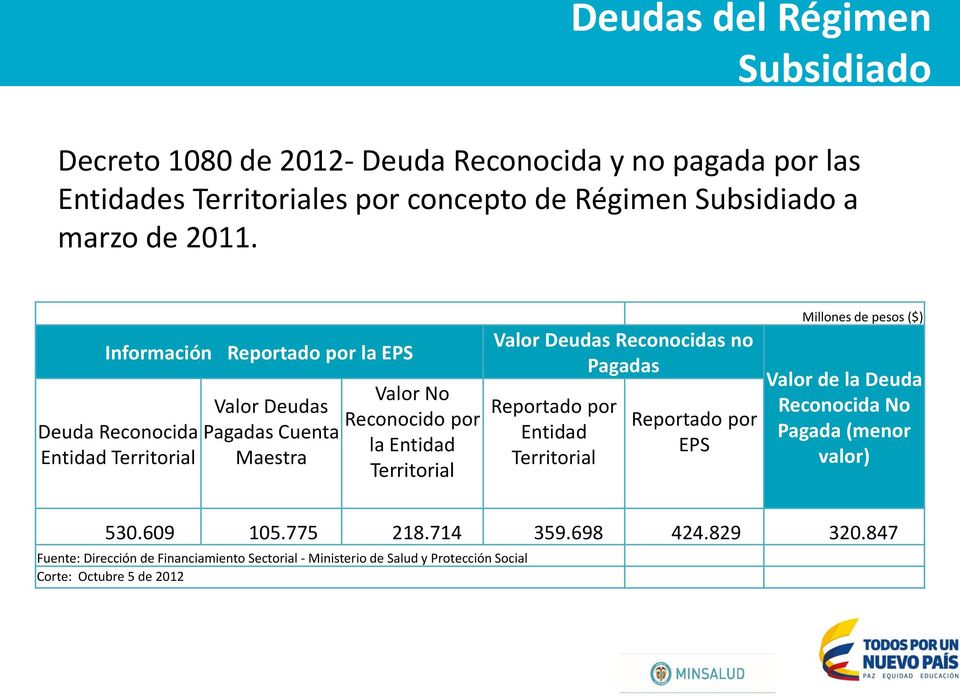 Valor Deudas Reconocidas no Pagadas Reportado por Entidad Territorial Reportado por EPS Millones de pesos ($) Valor de la Deuda Reconocida No Pagada (menor