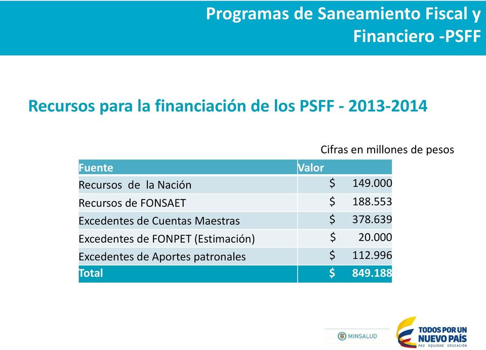 000 Recursos de FONSAET $ 188.553 Excedentes de Cuentas Maestras $ 378.