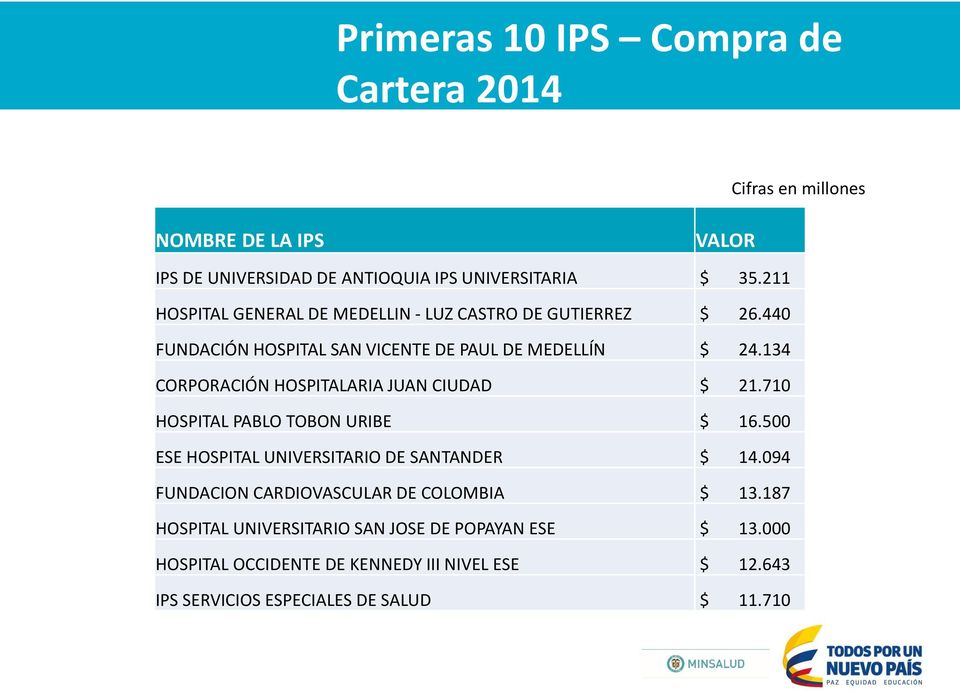 134 CORPORACIÓN HOSPITALARIA JUAN CIUDAD $ 21.710 HOSPITAL PABLO TOBON URIBE $ 16.500 ESE HOSPITAL UNIVERSITARIO DE SANTANDER $ 14.