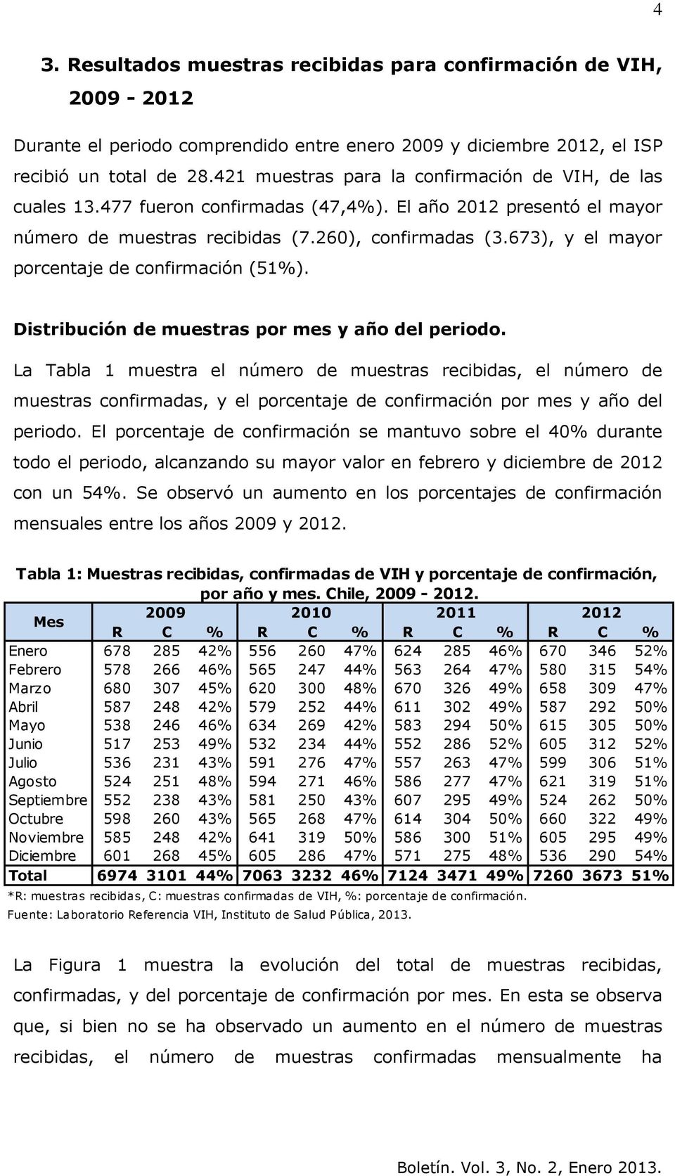 673), y el mayor porcentaje de confirmación (51%). Distribución de muestras por mes y año del periodo.
