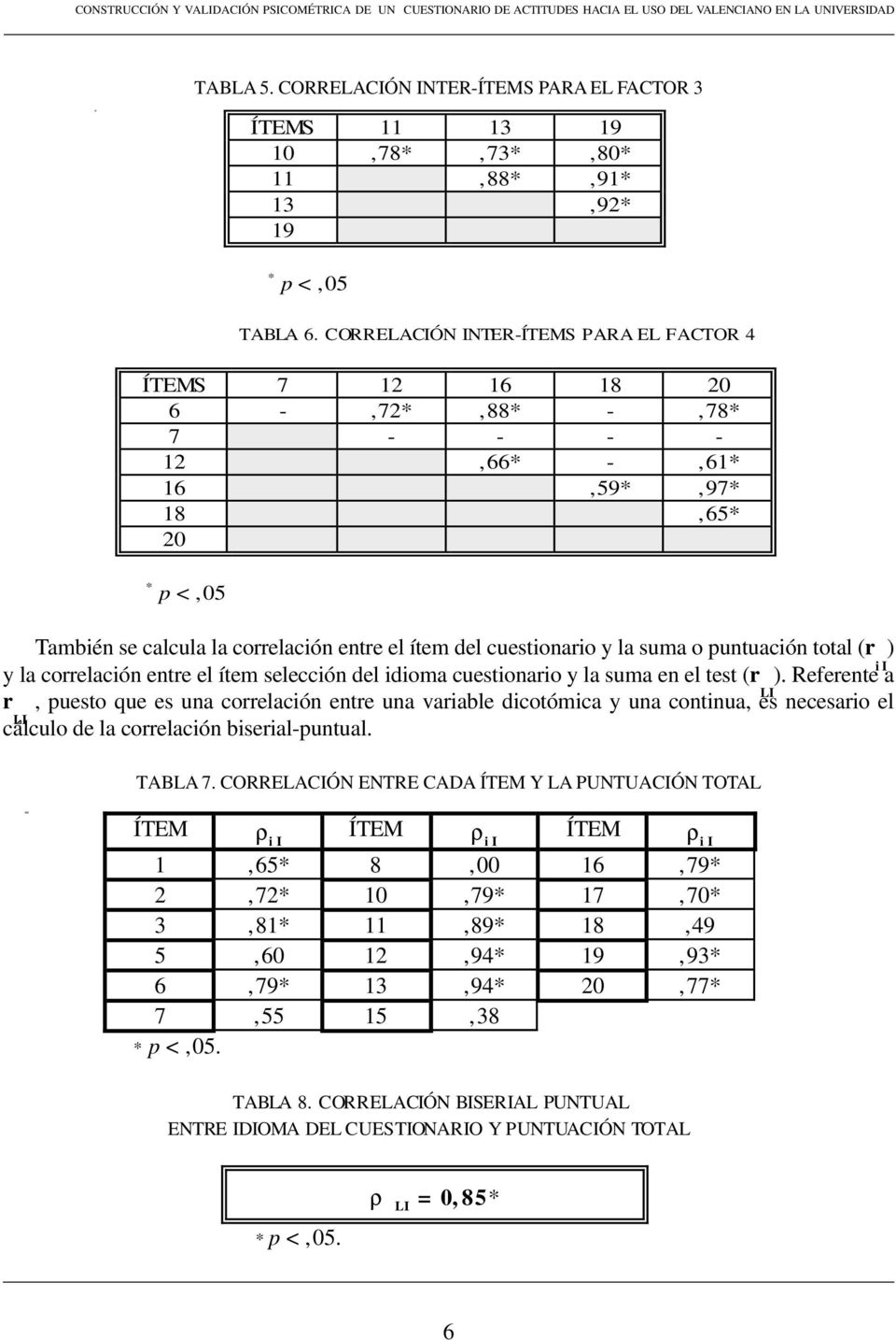 la suma o puntuación total (r ) i I y la correlación entre el ítem selección del idioma cuestionario y la suma en el test (r ).