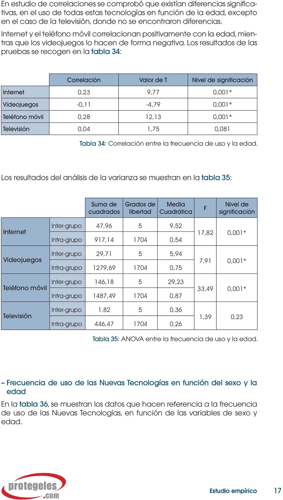 Los resultados de las pruebas se recogen en la tabla 34: Correlación Valor de T Nivel de significación Internet,23 9,77,1* Videojuegos -,11-4,79,1* Teléfono móvil,28 12,13,1* Televisión,4 1,75,81