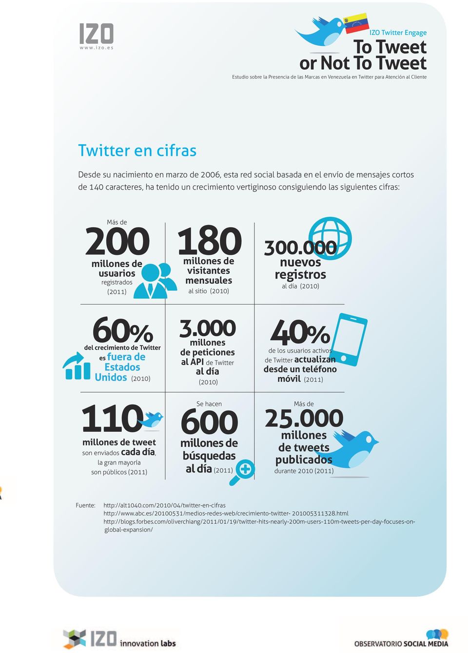 000 nuevos registros al día (2010) 60% del crecimiento de Twitter es fuera de Estados Unidos (2010) 110 millones de tweet son enviados cada día, la gran mayoría son públicos (2011) 3.
