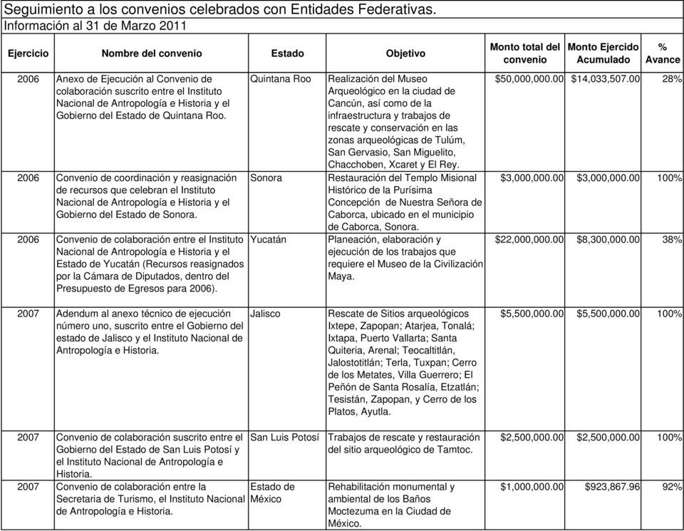 2006 Convenio de colaboración entre el Instituto Nacional de Antropología e Historia y el Yucatán (Recursos reasignados por la Cámara de Diputados, dentro del Presupuesto de Egresos para 2006).