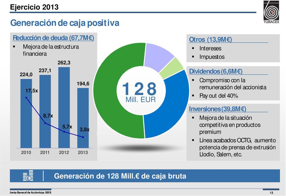 EUR Dividendos(6,6M ) Compromiso con la remuneración del accionista Pay out del 40% 8,7x 5,7x 3,8x 2010 2011 2012 2013 15,0x 10,0x