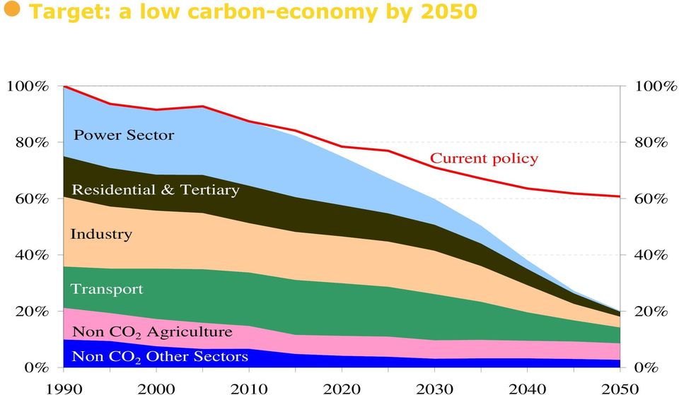 Industry 40% 40% Transport 20% 20% Non CO 2 Agriculture
