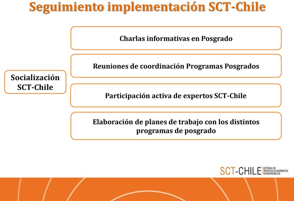 Programas Posgrados Participación activa de expertos SCT-Chile