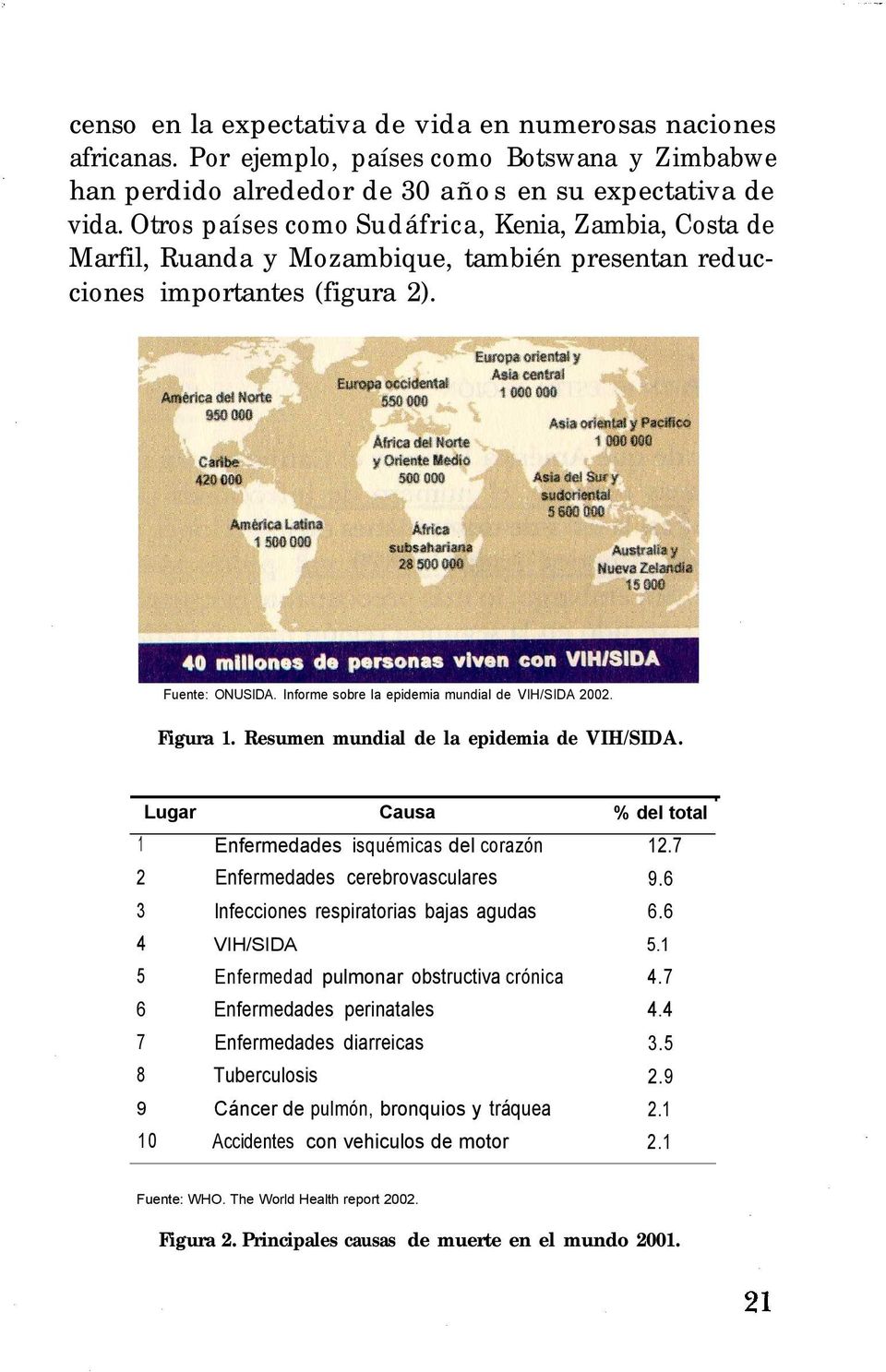 lnforme sobre la epidemia mundial de VIH/SIDA 2002. Figura 1. Resumen mundial de la epidemia de VIH/SIDA. Lugar Causa % del total 1 Enfermedades isquémicas del corazón 12.