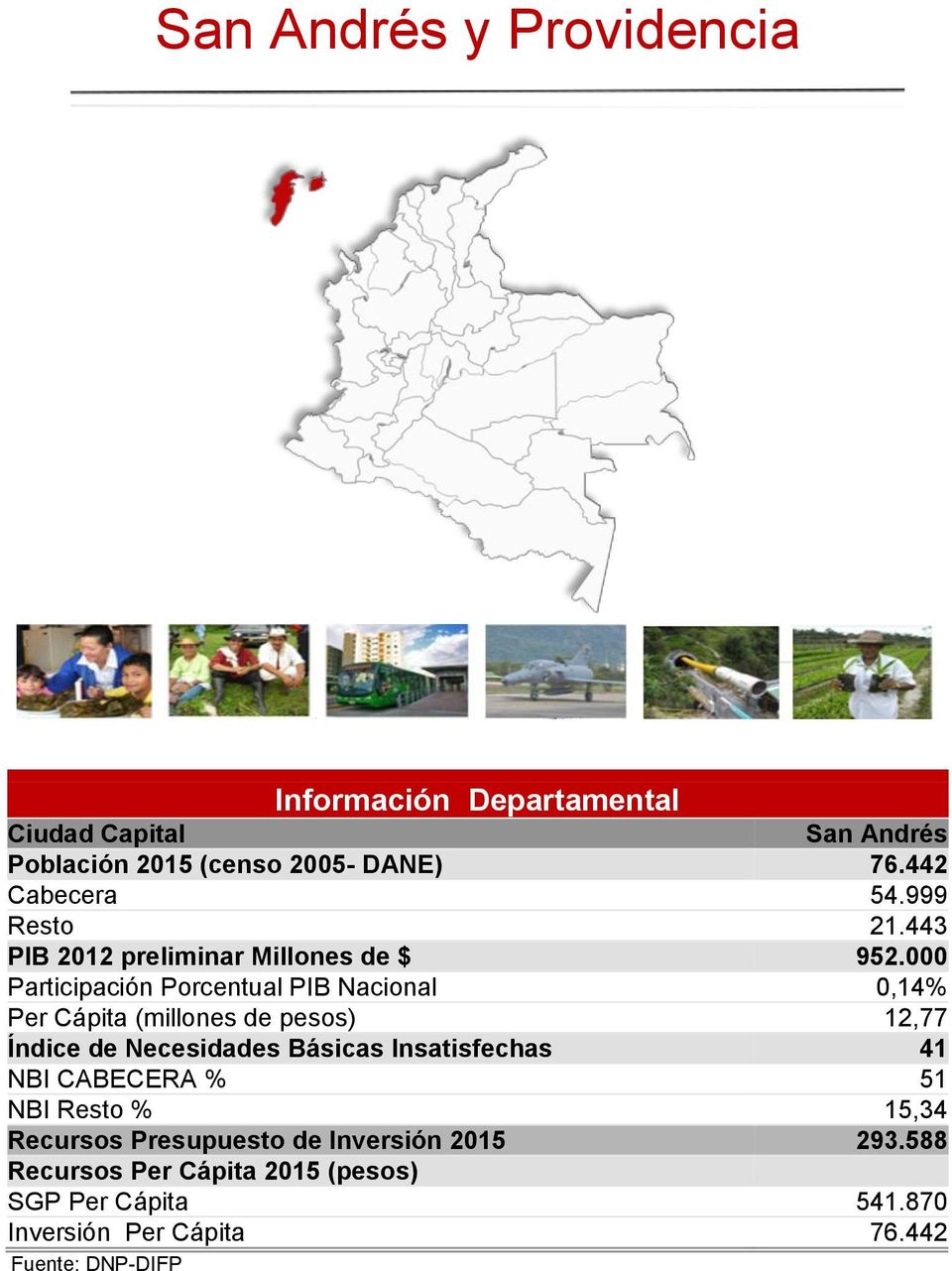 000 Participación Porcentual PIB Nacional 0,14% Per Cápita (millones de pesos) 12,77 Índice de Necesidades Básicas