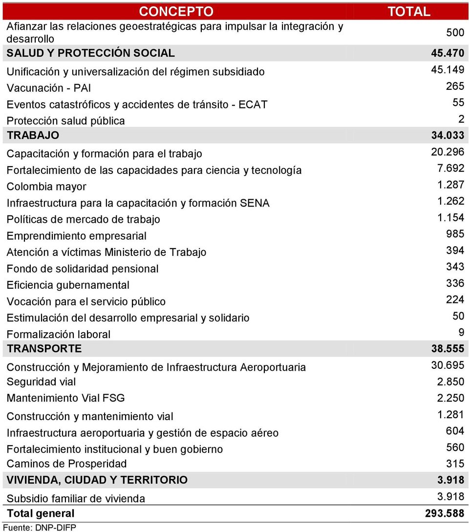 296 Fortalecimiento de las capacidades para ciencia y tecnología 7.692 Colombia mayor 1.287 Infraestructura para la capacitación y formación SENA 1.262 Políticas de mercado de trabajo 1.