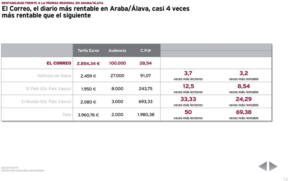 País Vasco) 1.950 8.000 243,75 12,5 veces más lectores El Mundo (Ed. País Vasco) 2.080 3.000 693,33 33,33 veces más lectores Deia 3.960,76 2.000 1.