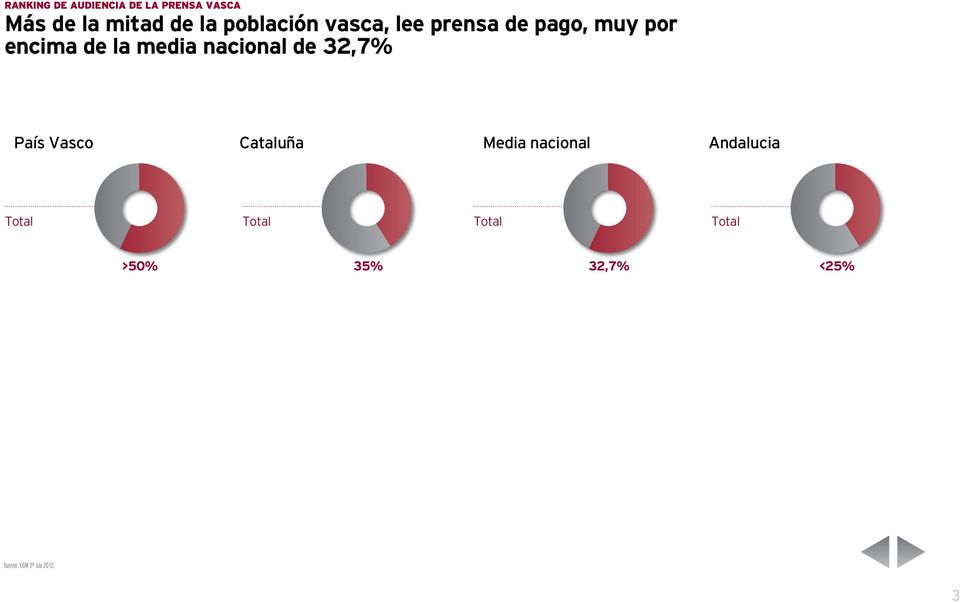 nacional de 32,7% País Vasco Cataluña Media nacional Andalucia