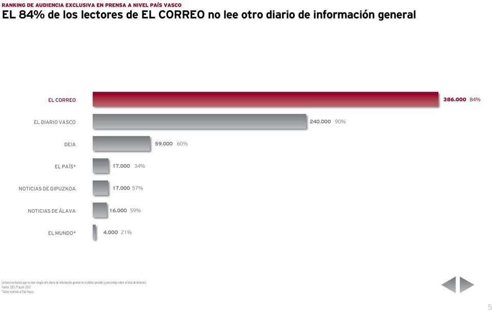 000 34% NOTICIAS DE GIPUZKOA 17.000 57% NOTICIAS DE ÁLAVA 16.000 59% EL MUNDO* 4.