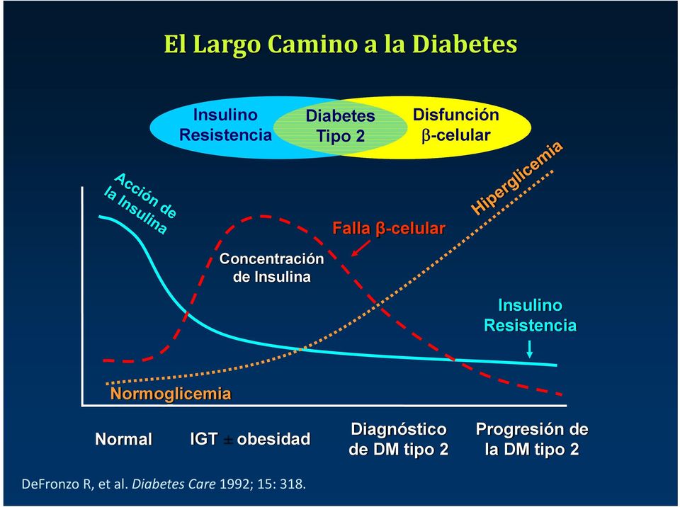 Insulino Resistencia Normoglicemia Normal IGT obesidad DeFronzo R, et