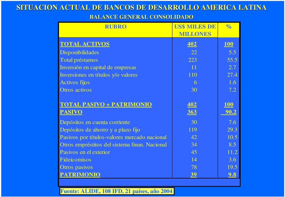 2 TOTAL PASIVO + PATRIMONIO 402 PASIVO 363 100 90.2 Depósitos en cuenta corriente 30 7.6 Depósitos de ahorro y a plazo fijo 119 29.