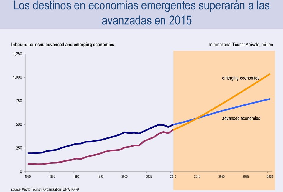 million 1,000 emerging economies 750 500 advanced economies 250 0 1980 1985 1990