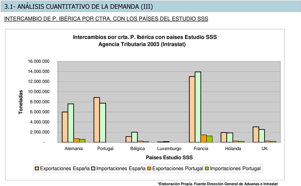 Luxemburgo Francia Holanda UK Países Estudio SSS Exportaciones España Importaciones España Exportaciones Portugal