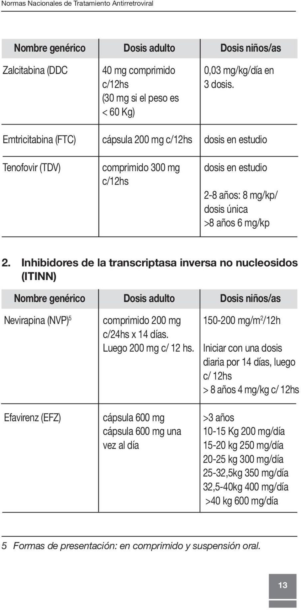 Inhibidores de la transcriptasa inversa no nucleosidos (ITINN) Nombre genérico Dosis adulto Dosis niños/as Nevirapina (NVP) 5 comprimido 200 mg 150-200 mg/m 2 /12h c/24hs x 14 días.