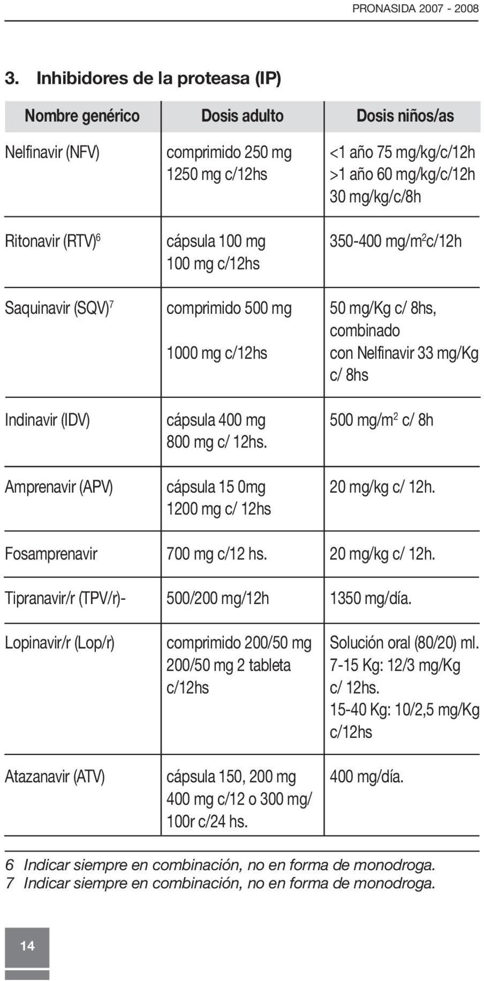 6 cápsula 100 mg 350-400 mg/m 2 c/12h 100 mg c/12hs Saquinavir (SQV) 7 comprimido 500 mg 50 mg/kg c/ 8hs, combinado 1000 mg c/12hs con Nelfinavir 33 mg/kg c/ 8hs Indinavir (IDV) cápsula 400 mg 500