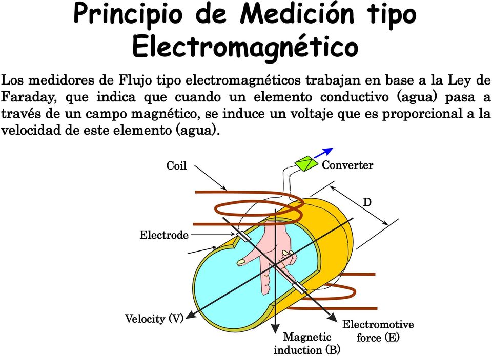 a través de un campo magnético, se induce un voltaje que es proporcional a la velocidad de este