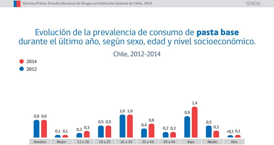 2014 2012 Chile, 2012-2014 1,4 0,8 0,8 0,1 0,1 0,2 0,3 0,5 0,5 1,0 1,0