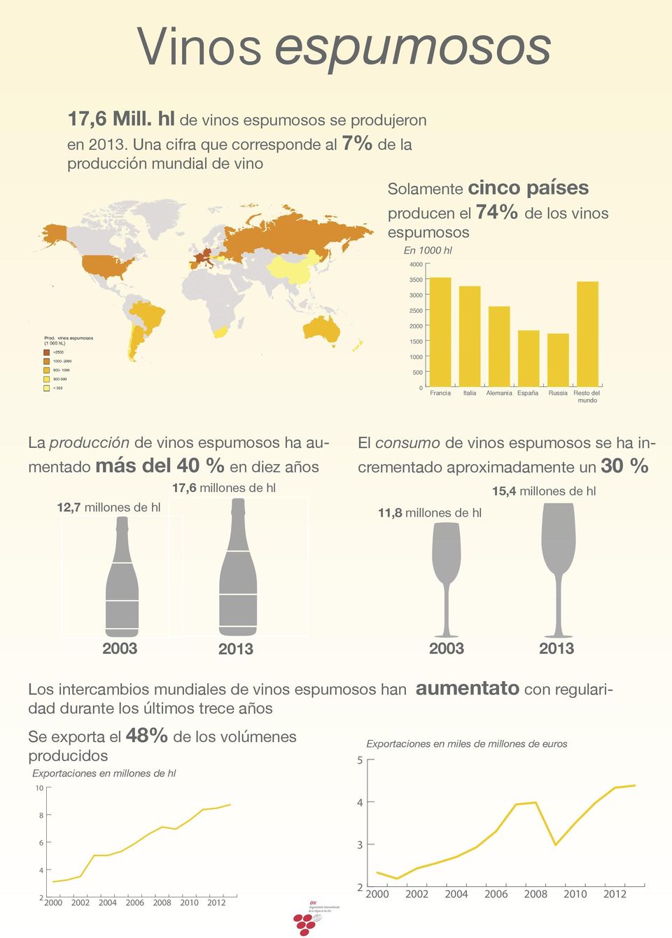 del mundo La producción de vinos espumosos ha aumentado más del 4 % en diez años 17,6 millones de hl 12,7 millones de hl El consumo de vinos espumosos se ha incrementado aproximadamente un 3 % 11,8