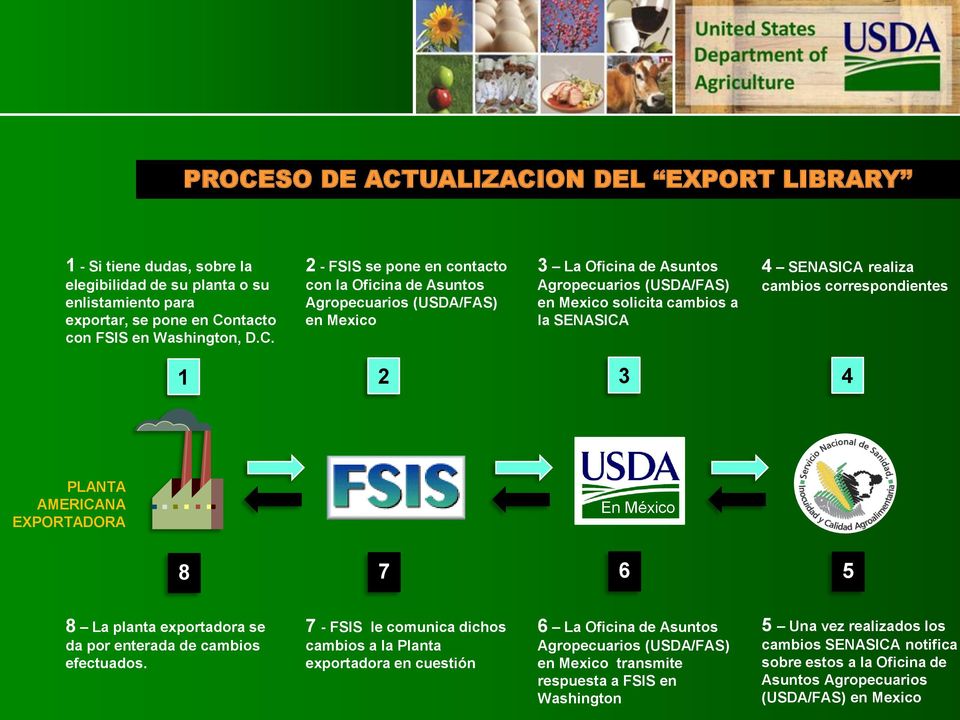 correspondientes 1 2 3 4 PLANTA AMERICANA EXPORTADORA En México 8 7 6 5 8 La planta exportadora se da por enterada de cambios efectuados.