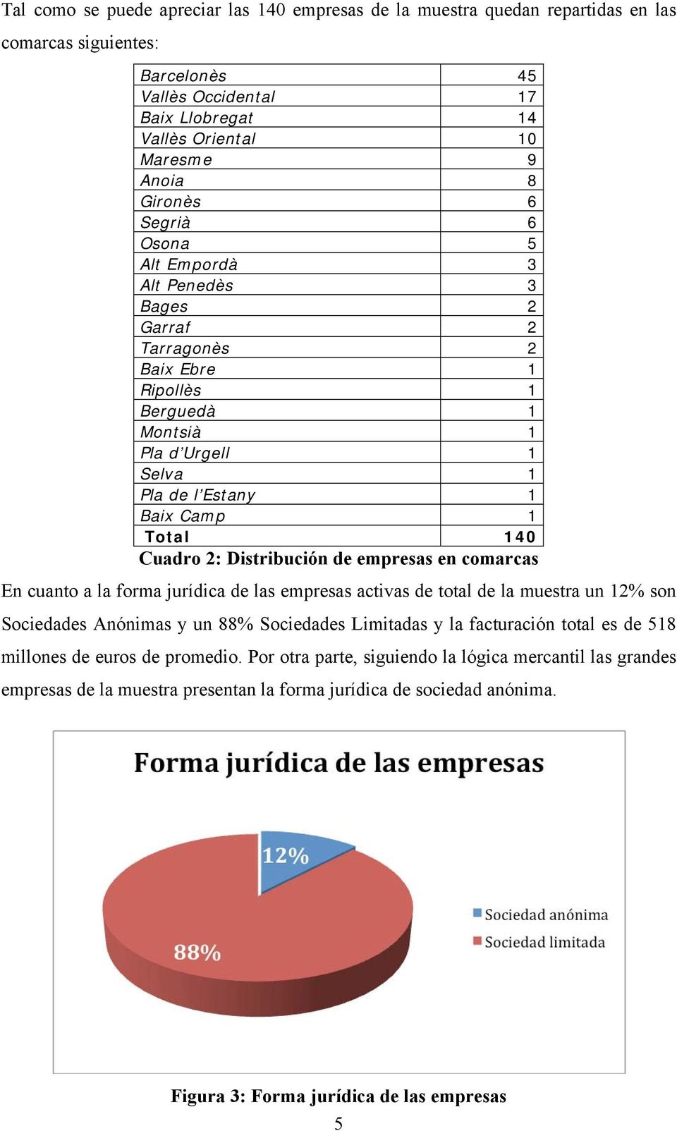 2: Distribución de empresas en comarcas En cuanto a la forma jurídica de las empresas activas de total de la muestra un 12% son Sociedades Anónimas y un 88% Sociedades Limitadas y la facturación