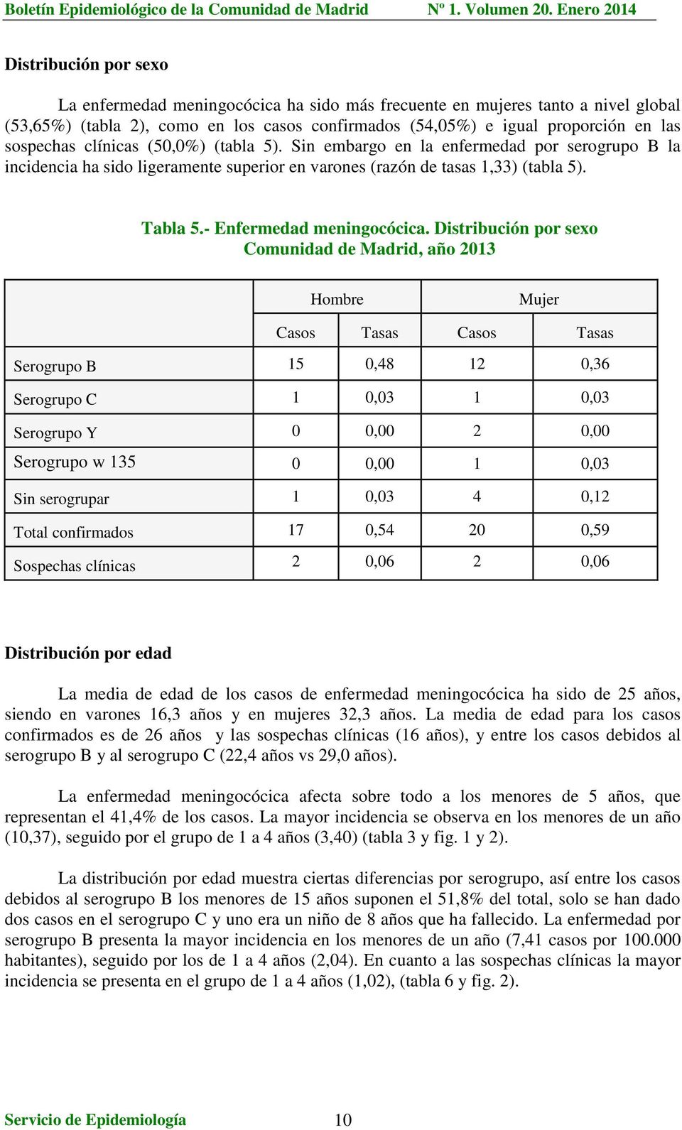 Distribución por sexo Comunidad de Madrid, año 2013 Hombre Mujer Casos Tasas Casos Tasas Serogrupo B 15 0,48 12 0,36 Serogrupo C 1 0,03 1 0,03 Serogrupo Y 0 0,00 2 0,00 Serogrupo w 135 0 0,00 1 0,03