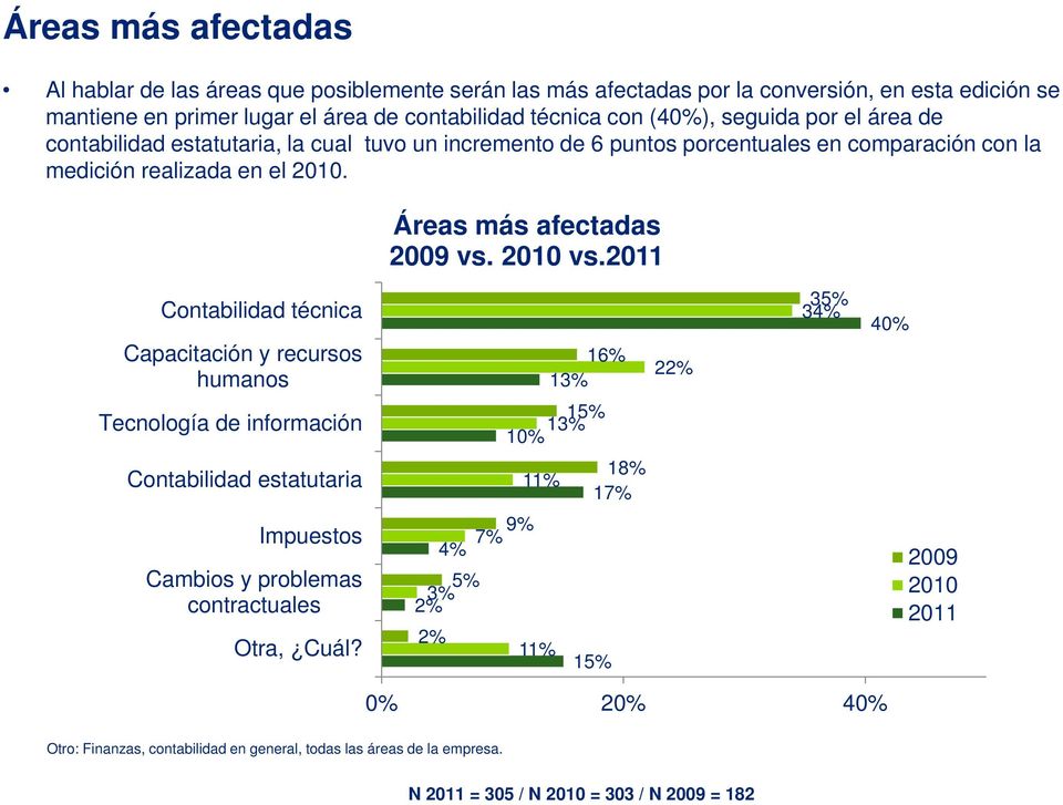 2011 Contabilidad técnica Capacitación y recursos humanos 16% 13% 22% 35% 34% 40% Tecnología de información 15% 13% 10% Contabilidad estatutaria 11% 18% 17% Impuestos Cambios y problemas