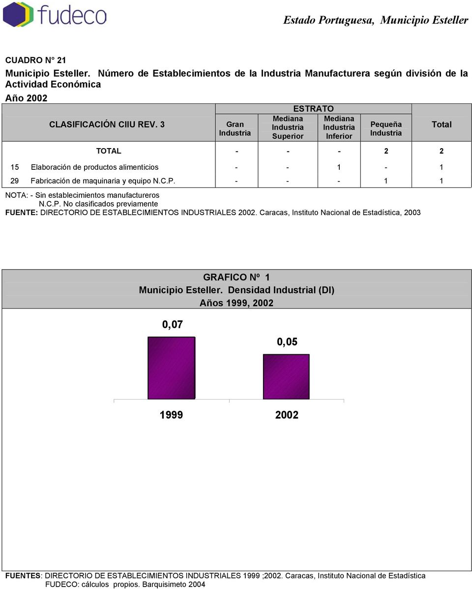 C.P. No clasificados previamente FUENTE: DIRECTORIO DE ESTABLECIMIENTOS INDUSTRIALES 2002. Caracas, Instituto Nacional de Estadística, 2003 Total GRAFICO Nº 1 Esteller.
