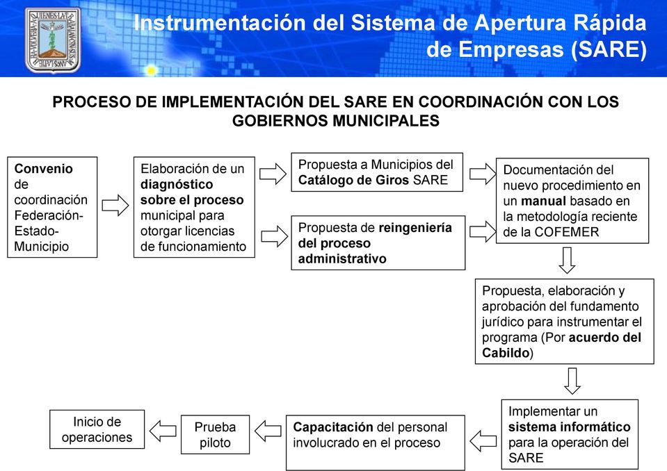 del nuevo procedimiento en un manual basado en la metodología reciente de la COFEMER Propuesta, elaboración y aprobación del fundamento jurídico para instrumentar el programa