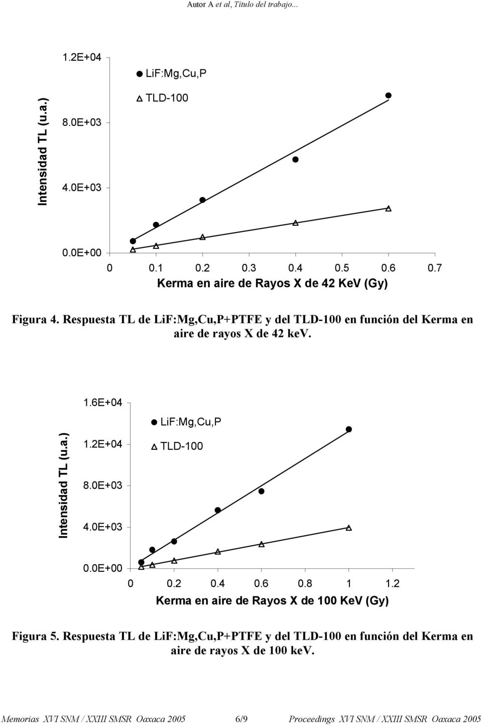 6E+04 LiF:Mg,Cu,P Intensidad TL (u.a.) 1.2E+04 8.0E+03 4.0E+03 0 0.2 0.4 0.6 0.8 1 1.2 Kerma en aire de Rayos X de 100 KeV (Gy) Figura 5.