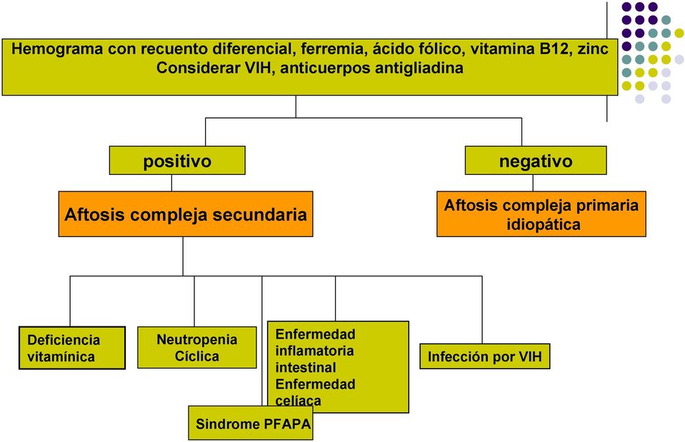 negativo Aftosis compleja primaria idiopática Deficiencia vitamínica Neutropenia