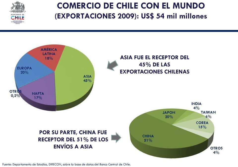 SU PARTE, CHINA FUE RECEPTOR DEL 51% DE LOS ENVÍOS A ASIA Fuente: