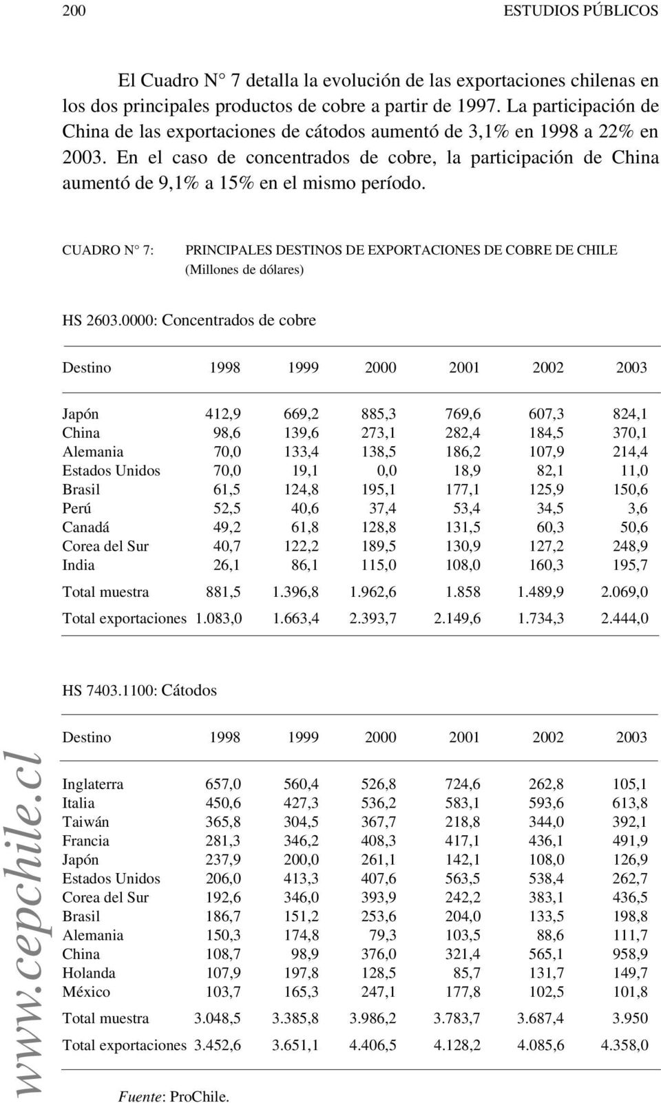 En el caso de concentrados de cobre, la participación de China aumentó de 9,1% a 15% en el mismo período.