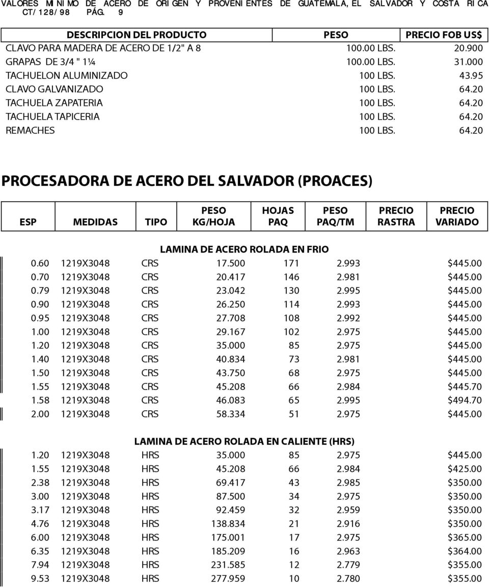 64.20 PROCESADORA DE ACERO DEL SALVADOR (PROACES) ESP MEDIDAS TIPO PESO KG/HOJA HOJAS PAQ PESO PAQ/TM PRECIO RASTRA PRECIO VARIADO LAMINA DE ACERO ROLADA EN FRIO 0.60 1219X3048 CRS 17.500 171 2.